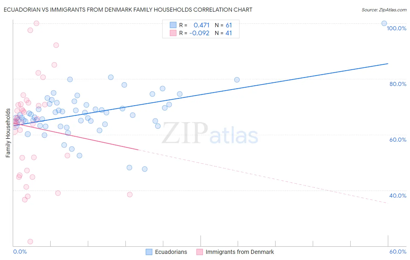 Ecuadorian vs Immigrants from Denmark Family Households