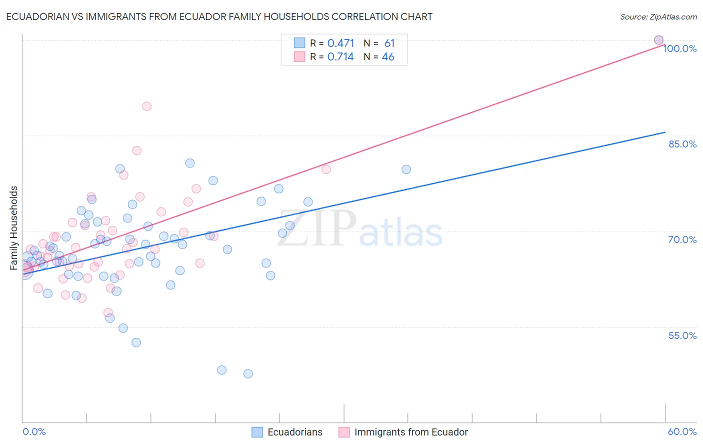 Ecuadorian vs Immigrants from Ecuador Family Households