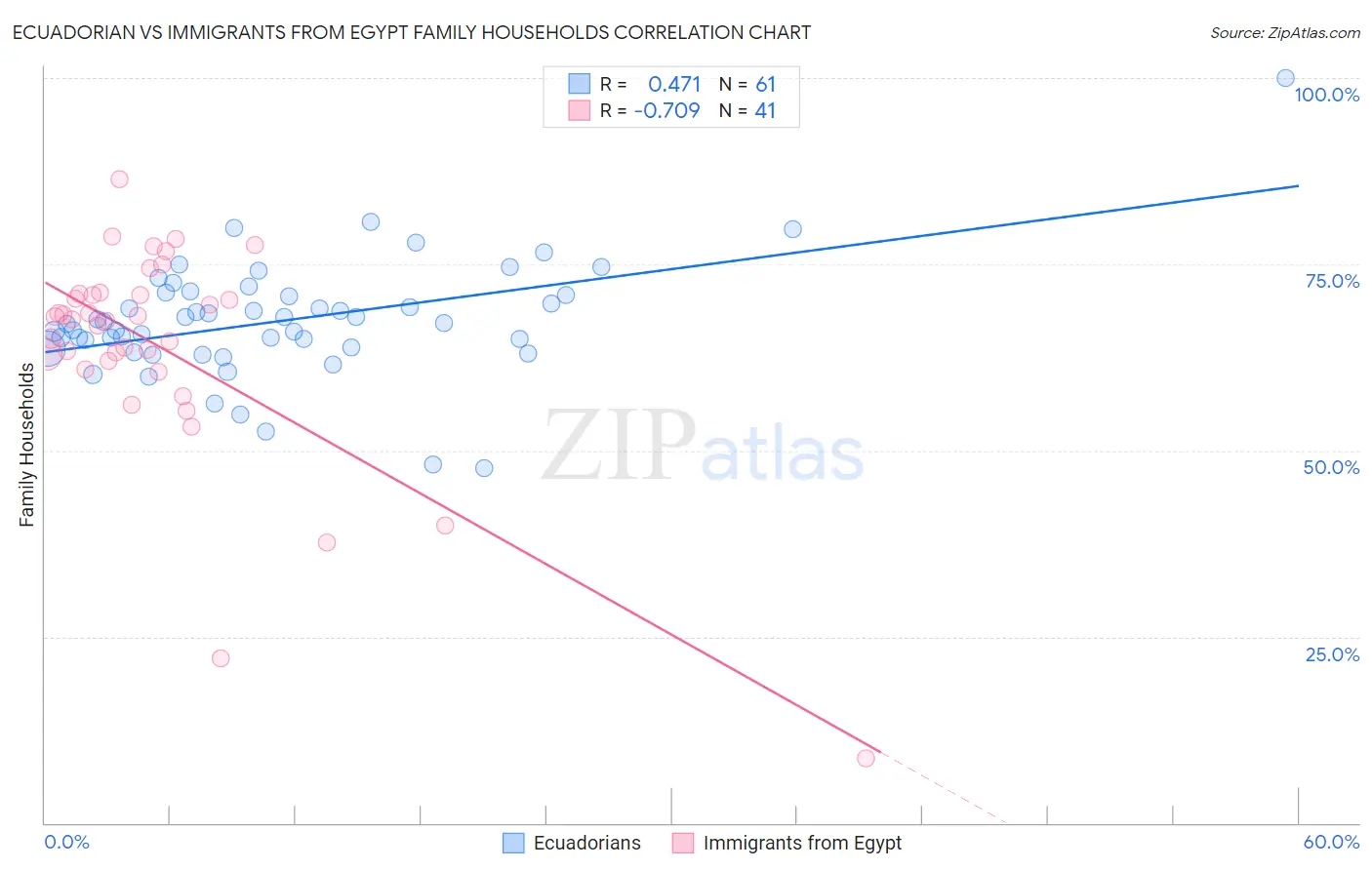 Ecuadorian vs Immigrants from Egypt Family Households