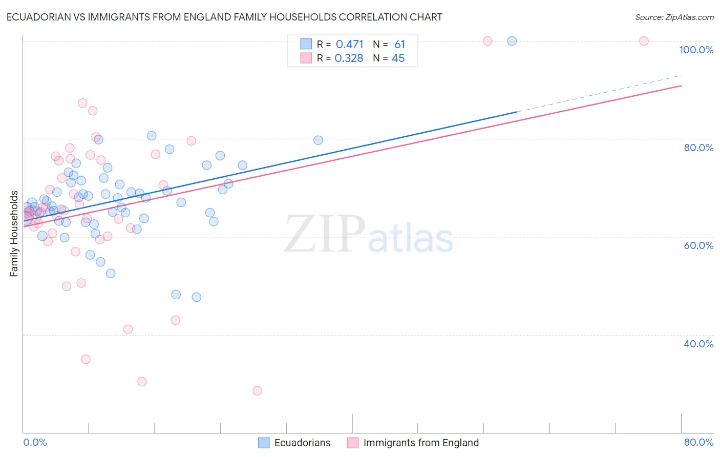 Ecuadorian vs Immigrants from England Family Households