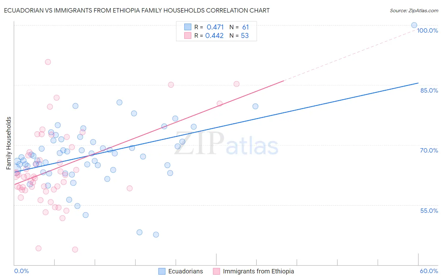 Ecuadorian vs Immigrants from Ethiopia Family Households