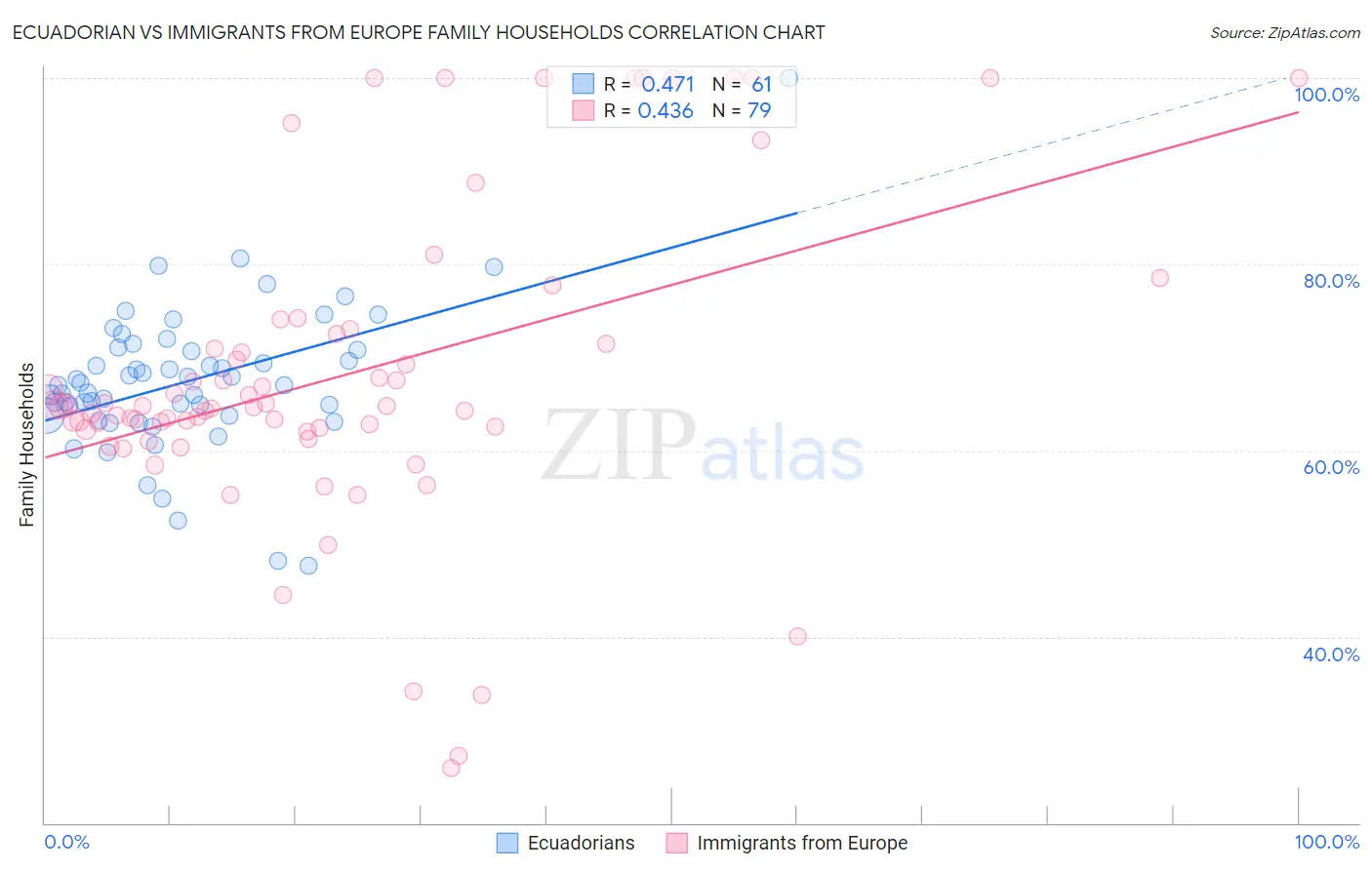 Ecuadorian vs Immigrants from Europe Family Households