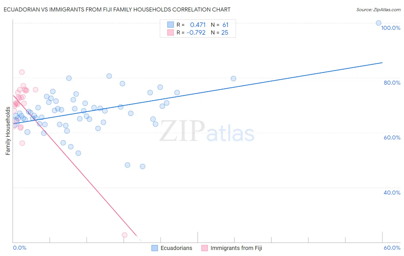 Ecuadorian vs Immigrants from Fiji Family Households