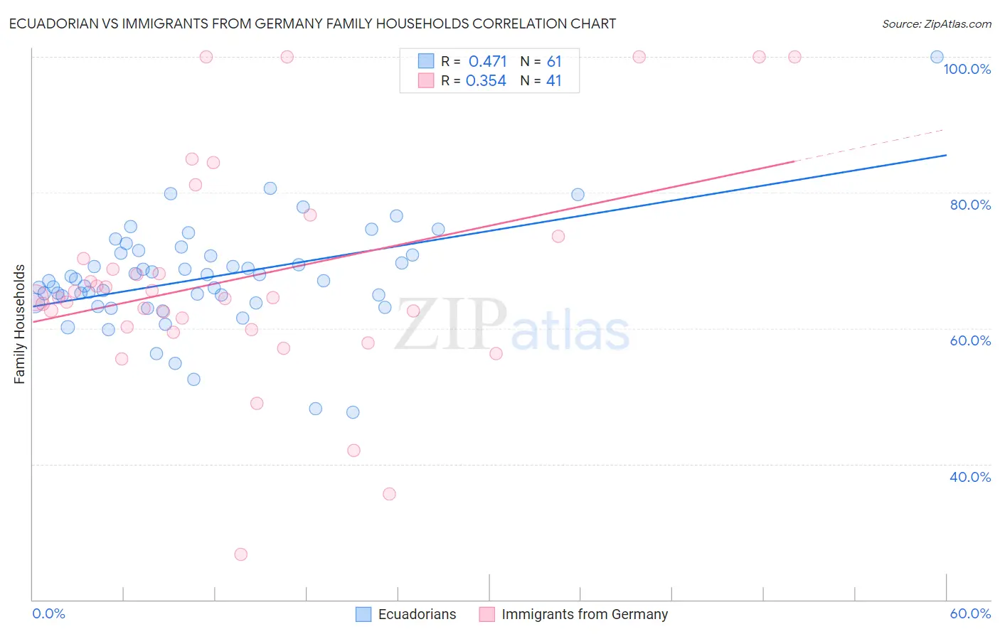 Ecuadorian vs Immigrants from Germany Family Households