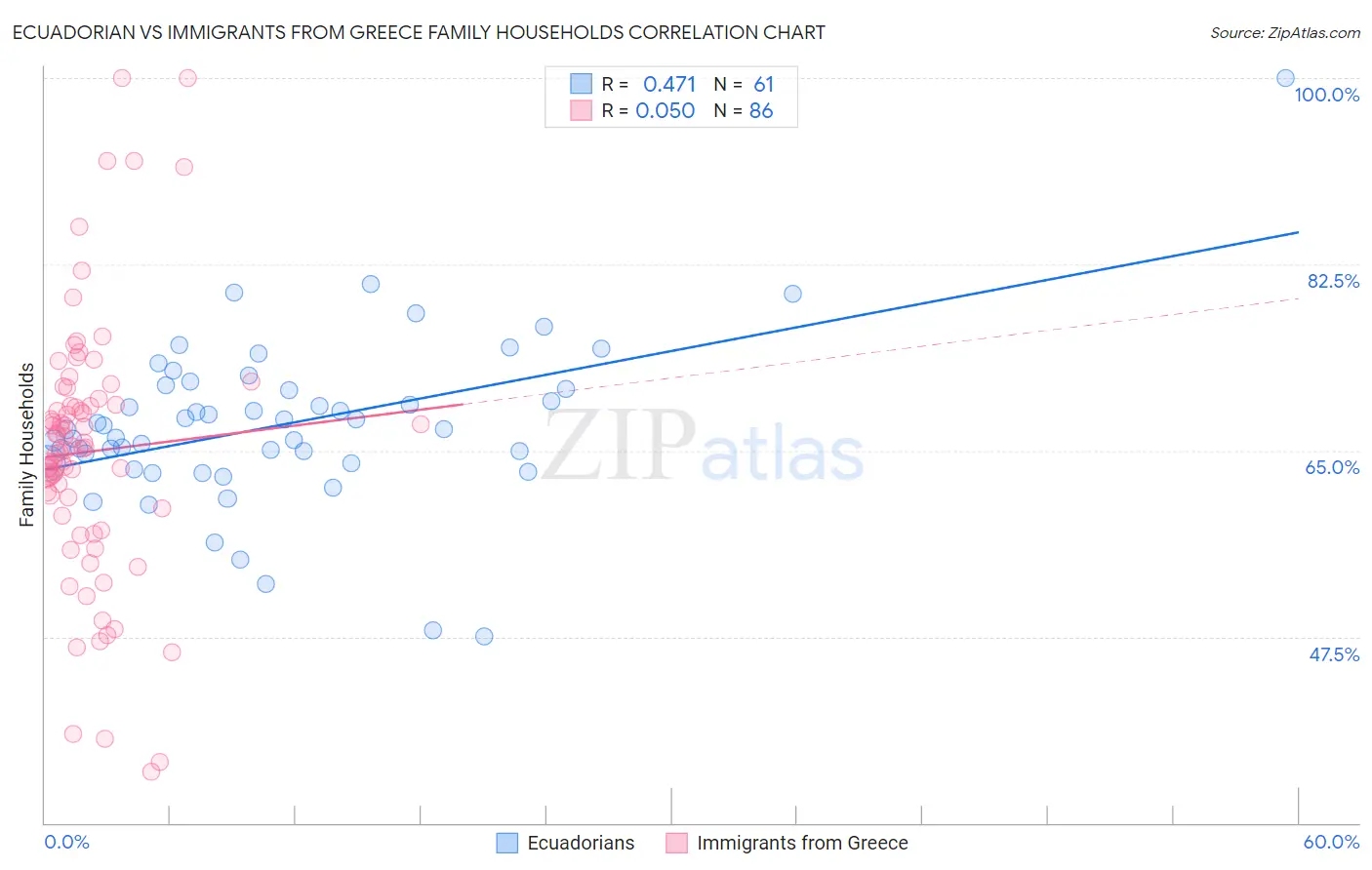 Ecuadorian vs Immigrants from Greece Family Households