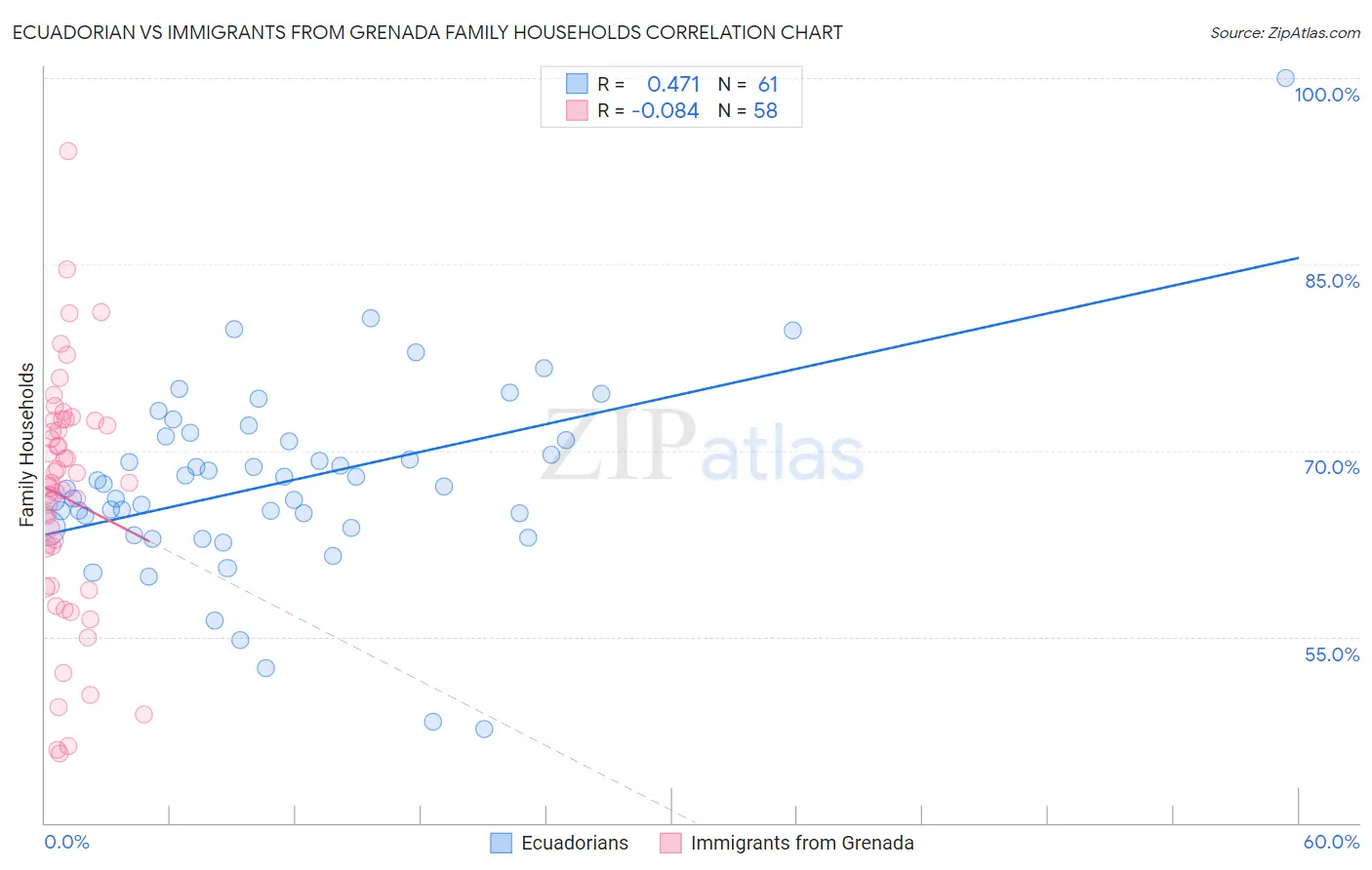 Ecuadorian vs Immigrants from Grenada Family Households