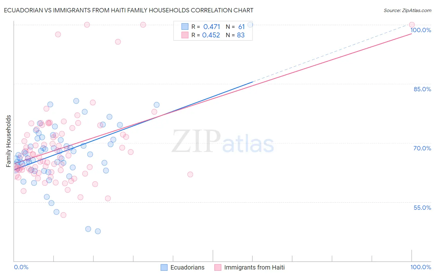 Ecuadorian vs Immigrants from Haiti Family Households