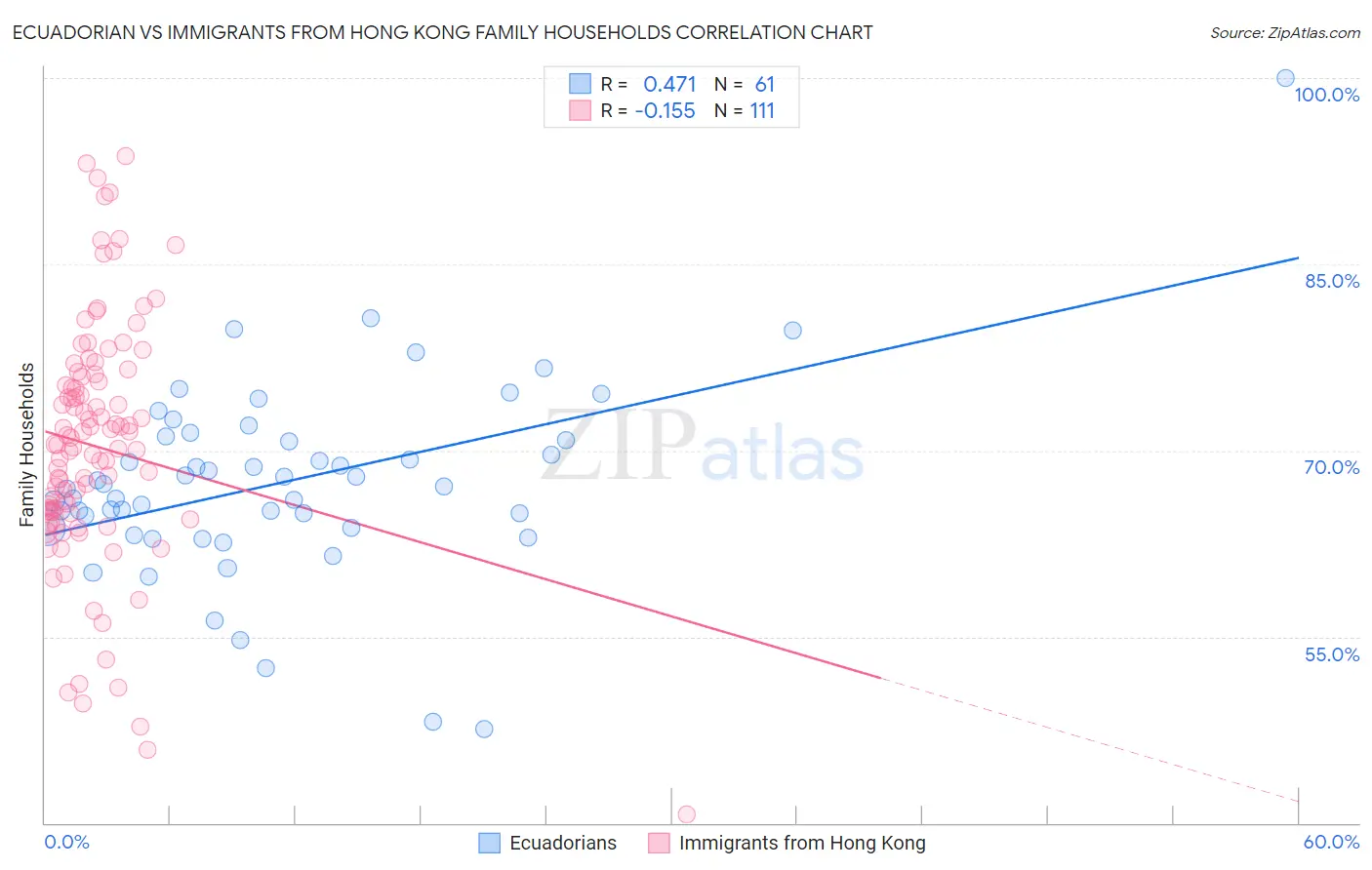 Ecuadorian vs Immigrants from Hong Kong Family Households