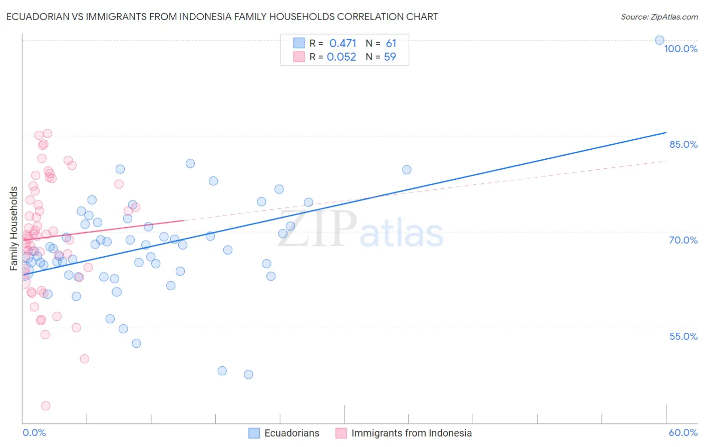 Ecuadorian vs Immigrants from Indonesia Family Households