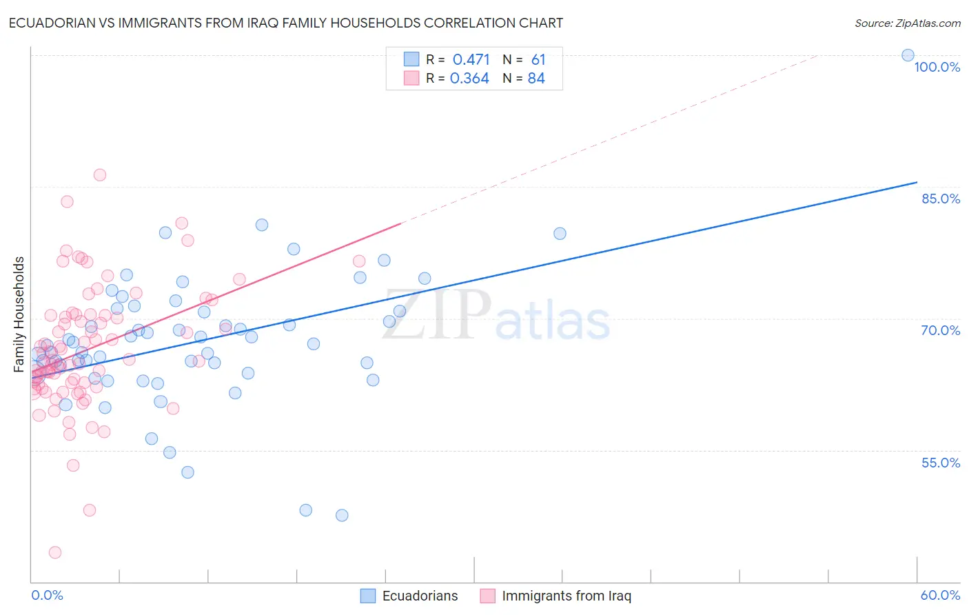 Ecuadorian vs Immigrants from Iraq Family Households