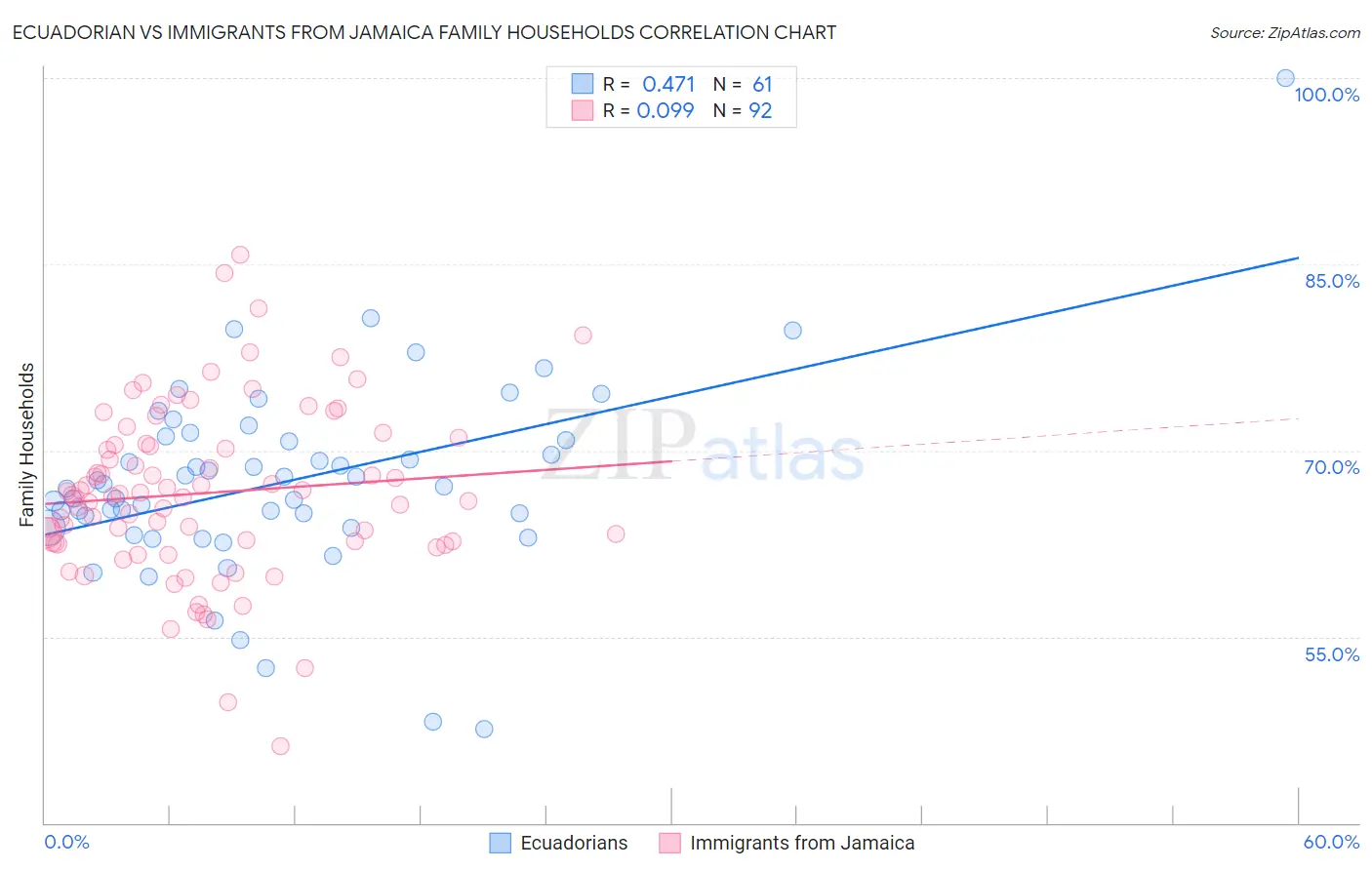 Ecuadorian vs Immigrants from Jamaica Family Households