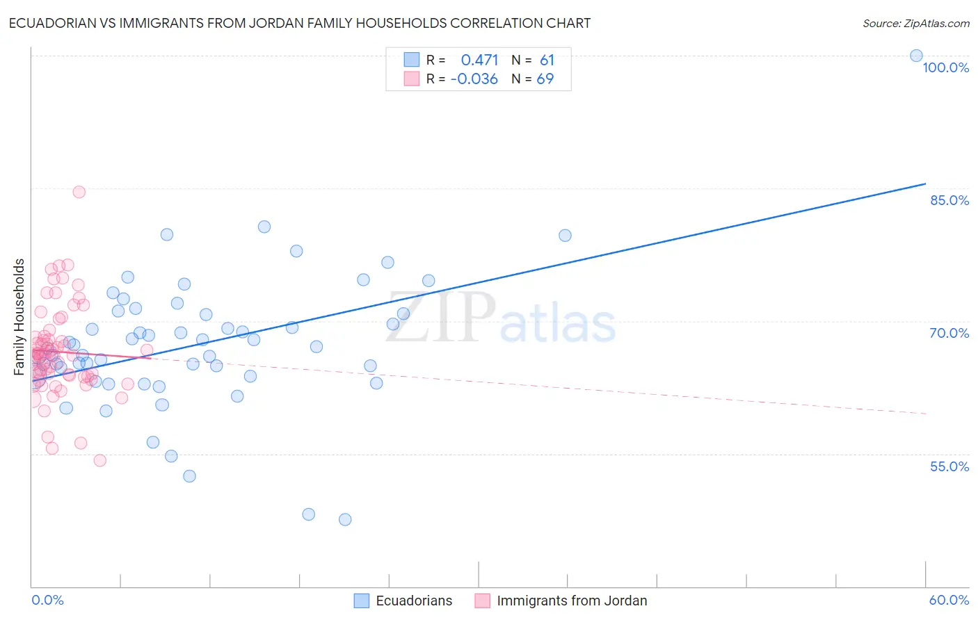 Ecuadorian vs Immigrants from Jordan Family Households