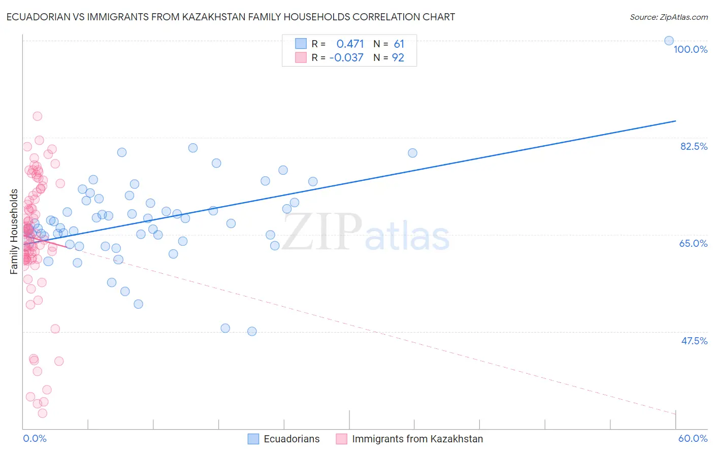 Ecuadorian vs Immigrants from Kazakhstan Family Households
