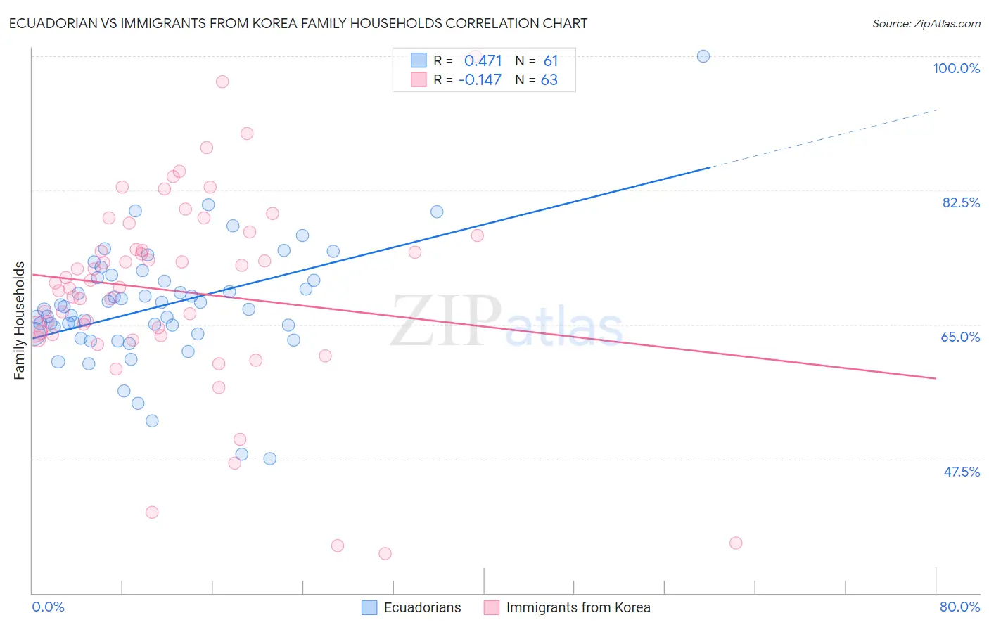 Ecuadorian vs Immigrants from Korea Family Households
