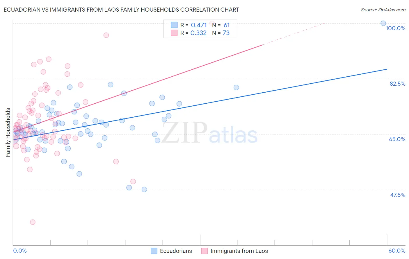 Ecuadorian vs Immigrants from Laos Family Households