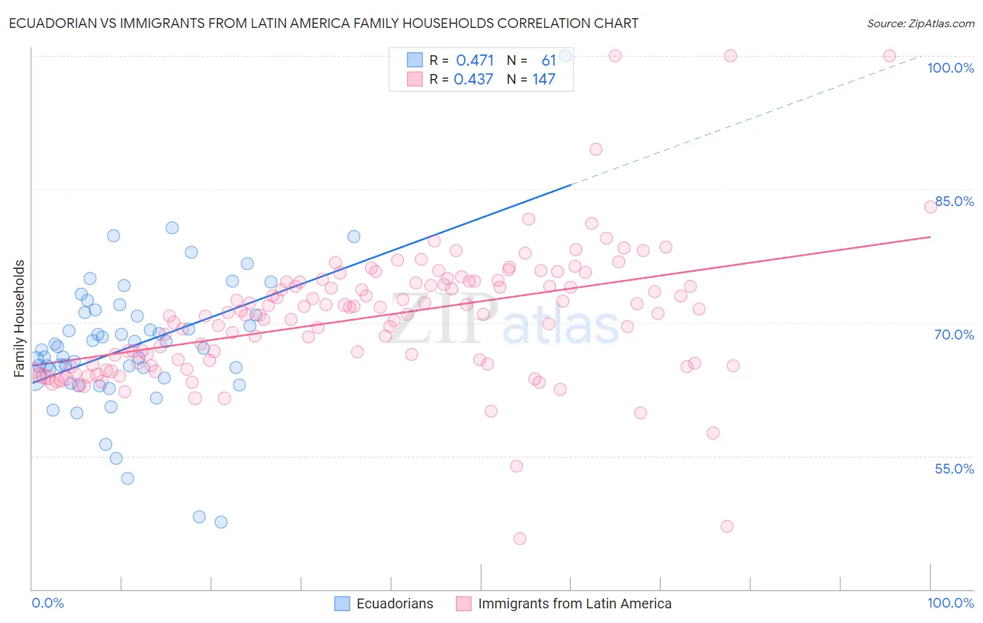 Ecuadorian vs Immigrants from Latin America Family Households