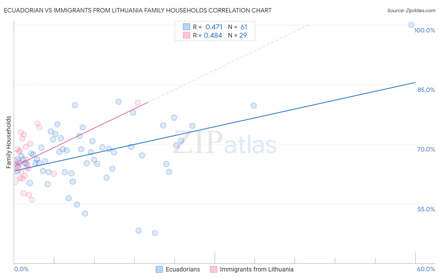 Ecuadorian vs Immigrants from Lithuania Family Households