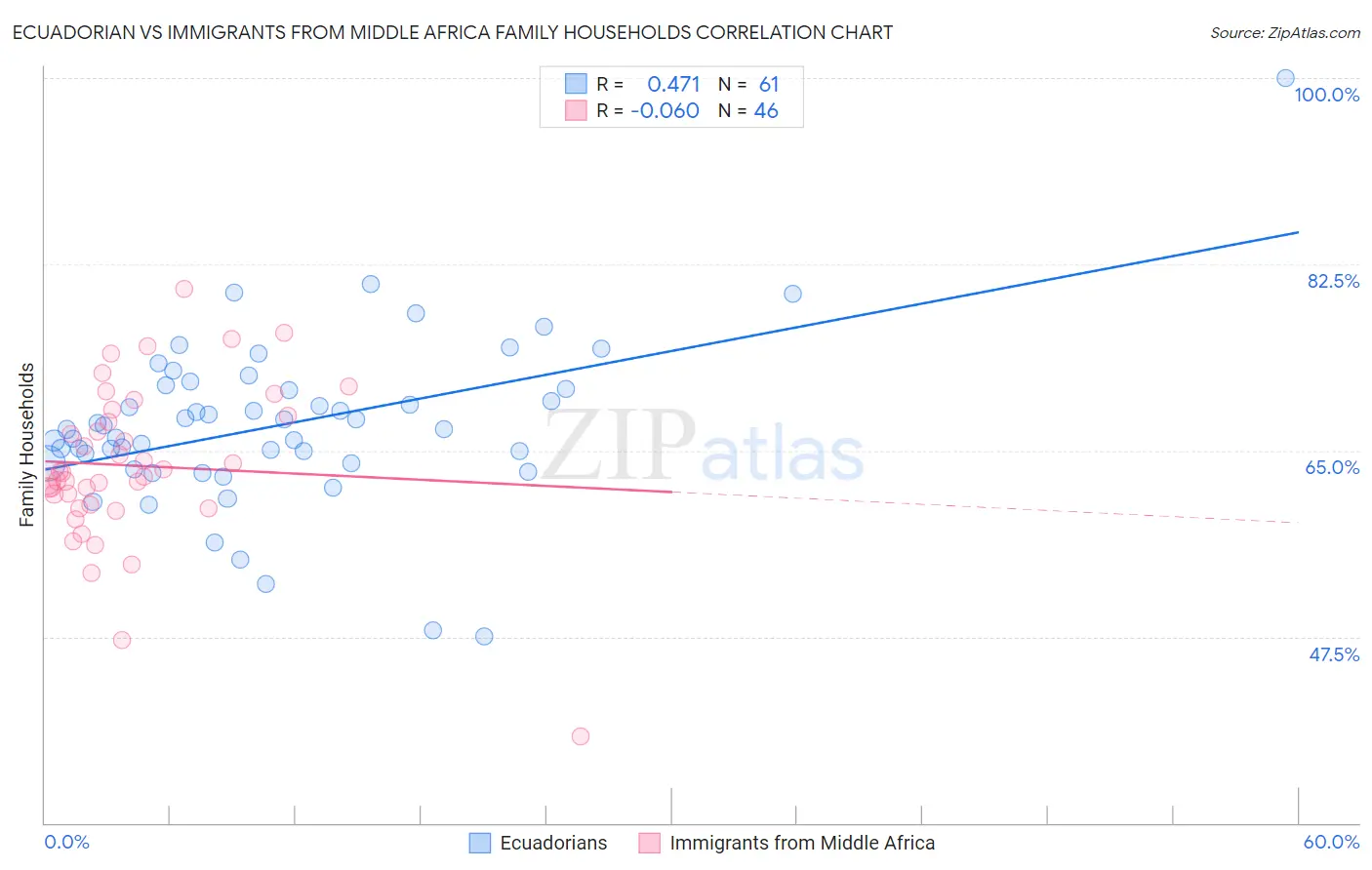 Ecuadorian vs Immigrants from Middle Africa Family Households
