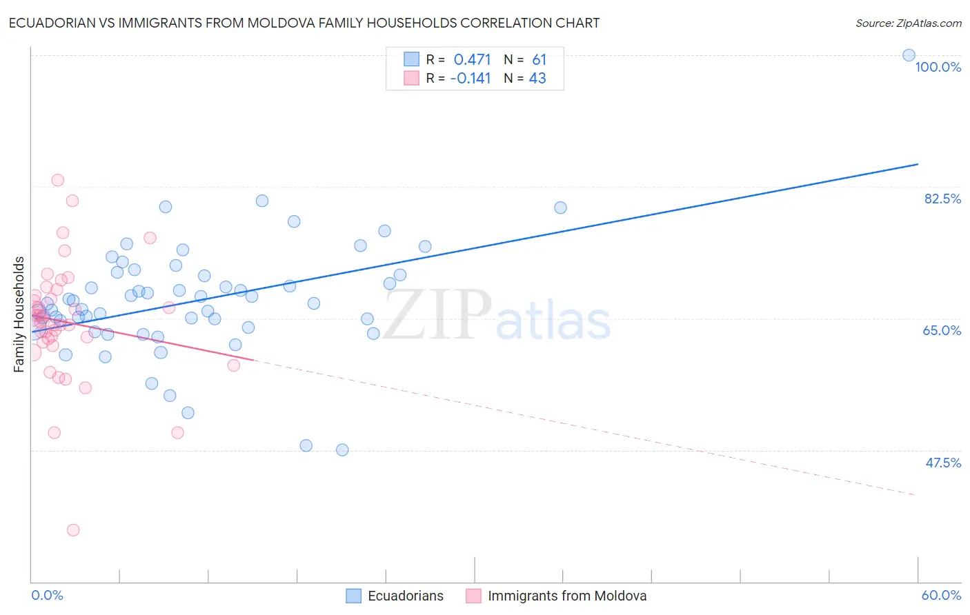 Ecuadorian vs Immigrants from Moldova Family Households