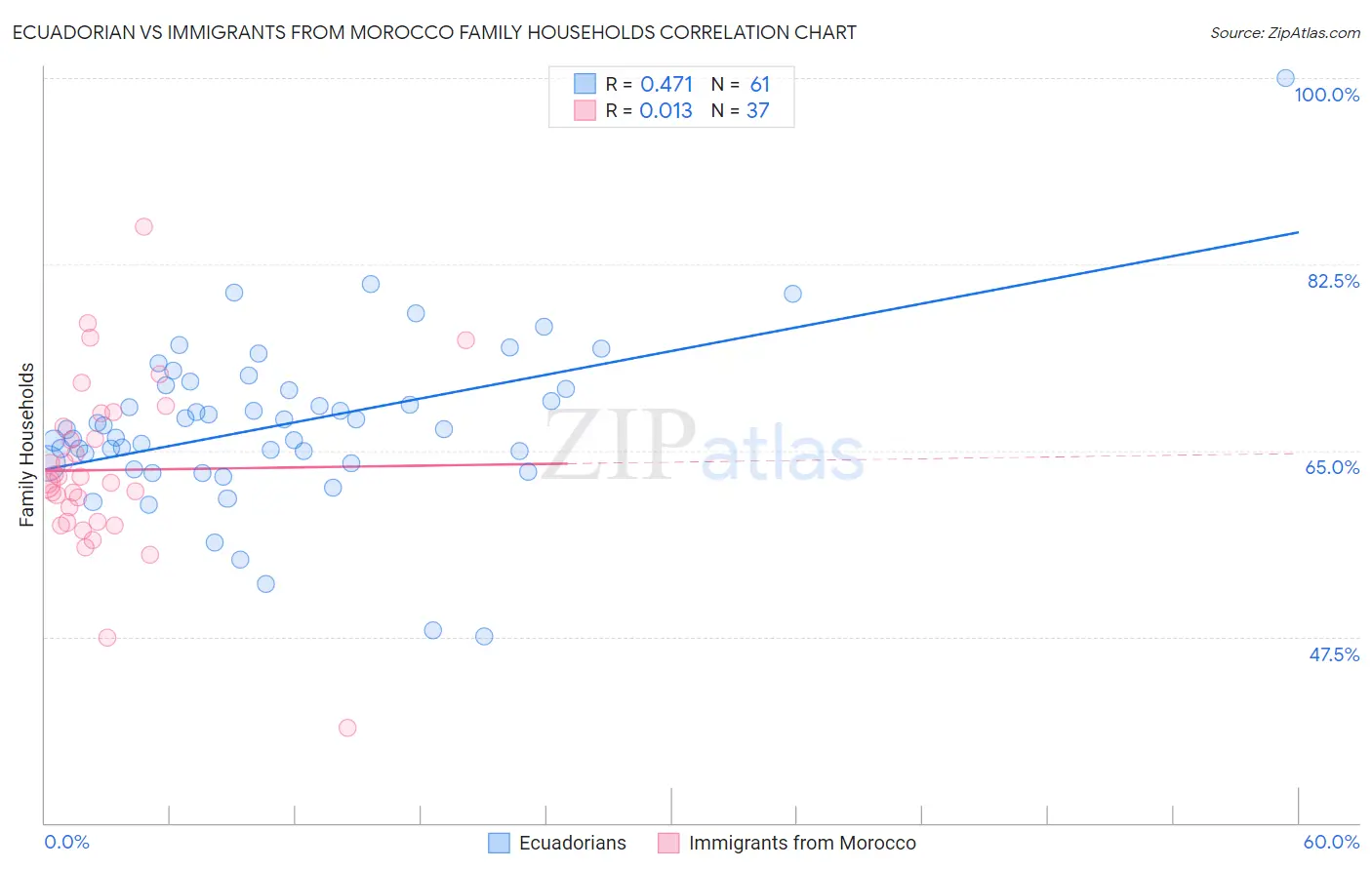 Ecuadorian vs Immigrants from Morocco Family Households