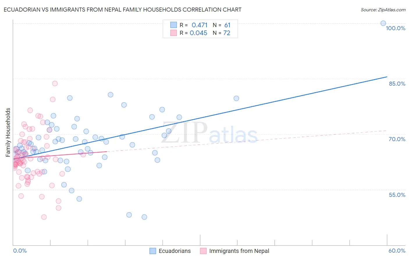 Ecuadorian vs Immigrants from Nepal Family Households