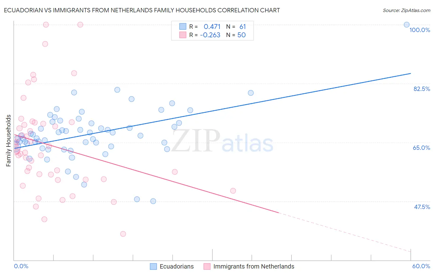 Ecuadorian vs Immigrants from Netherlands Family Households