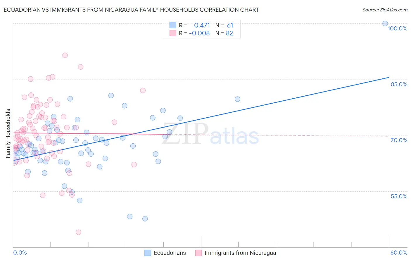 Ecuadorian vs Immigrants from Nicaragua Family Households