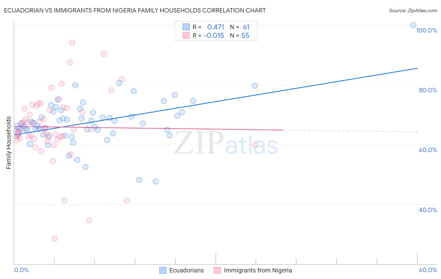 Ecuadorian vs Immigrants from Nigeria Family Households