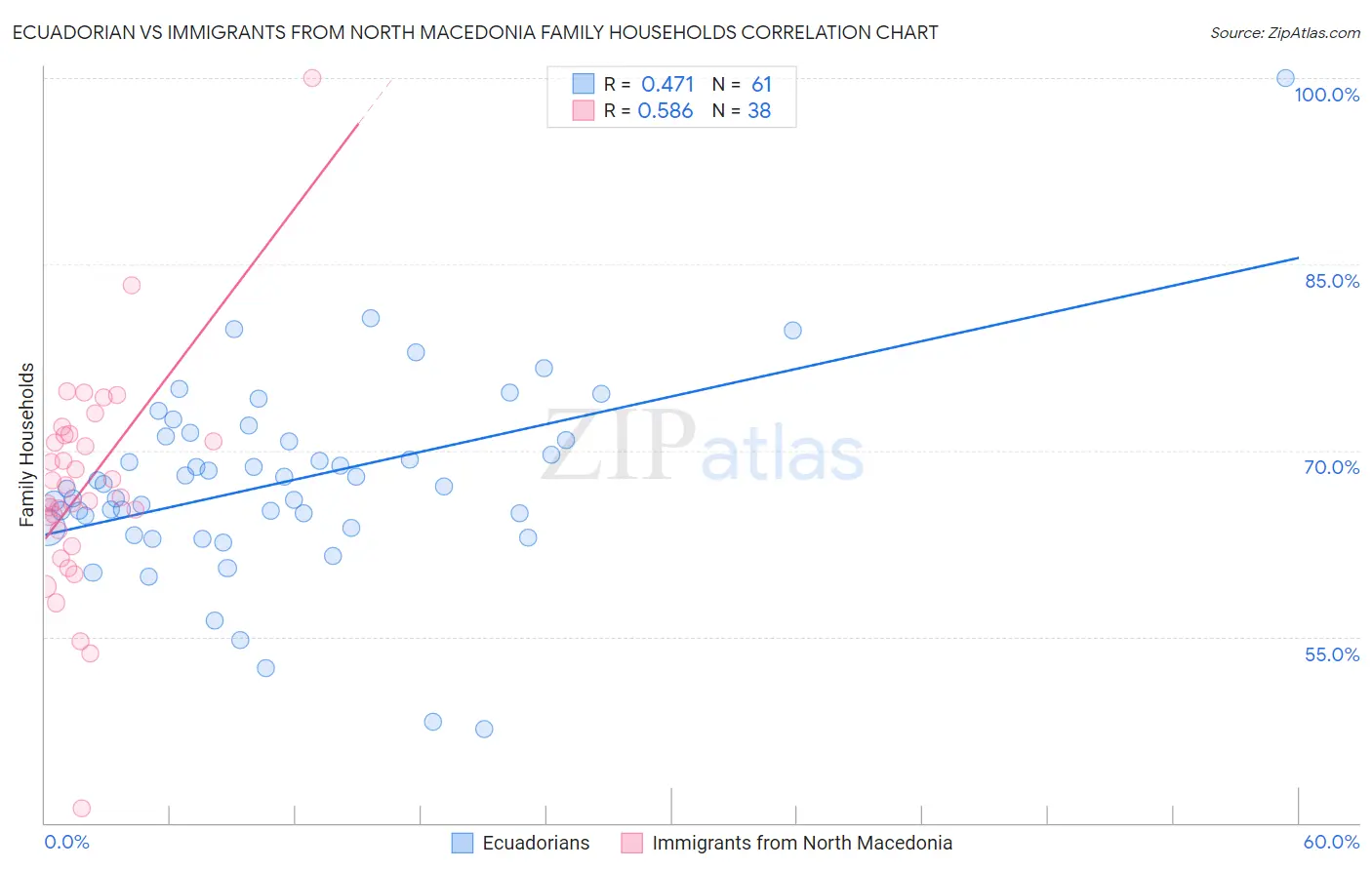 Ecuadorian vs Immigrants from North Macedonia Family Households
