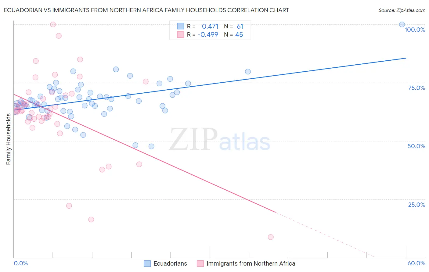 Ecuadorian vs Immigrants from Northern Africa Family Households