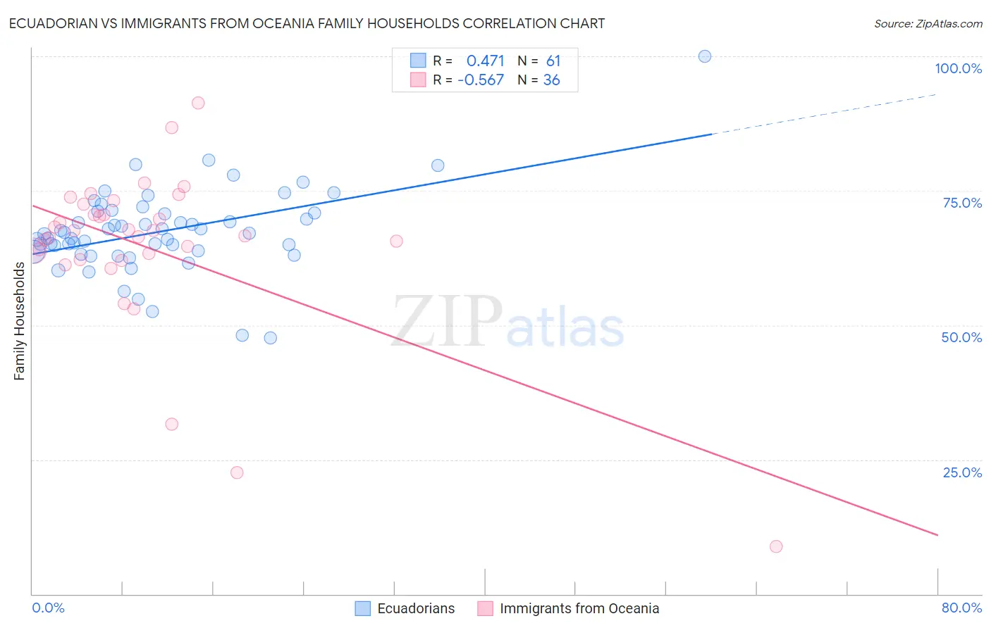 Ecuadorian vs Immigrants from Oceania Family Households