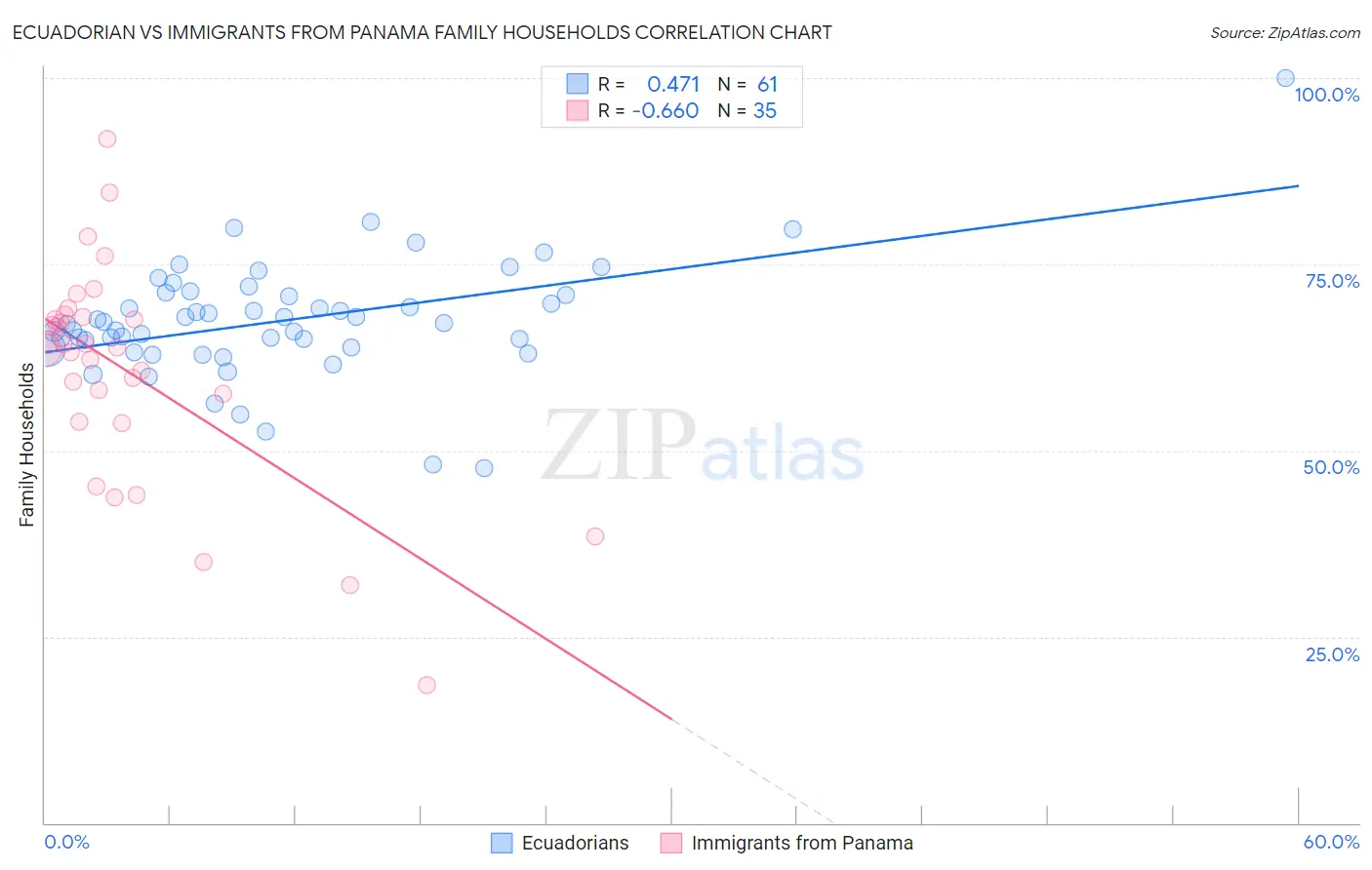 Ecuadorian vs Immigrants from Panama Family Households