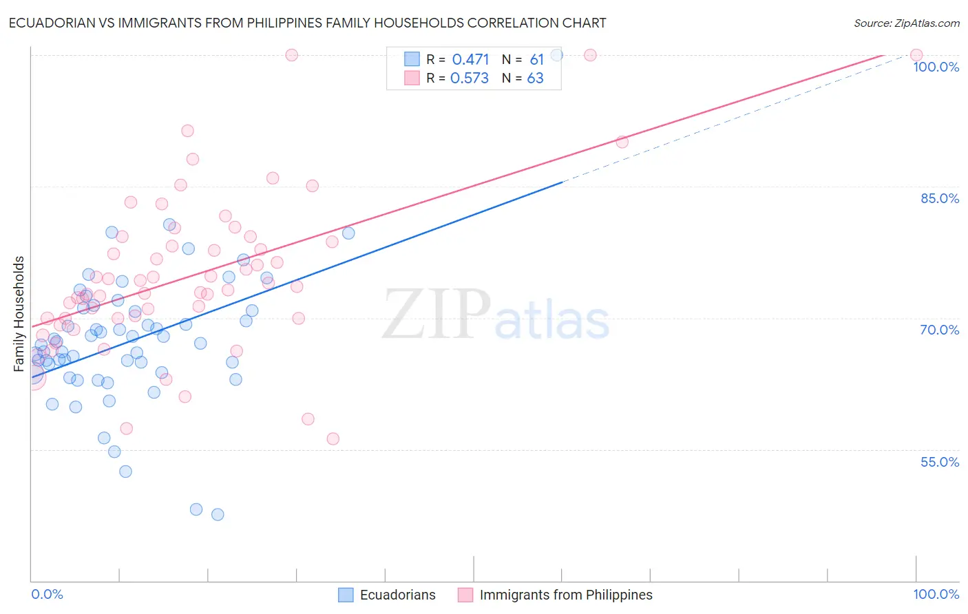 Ecuadorian vs Immigrants from Philippines Family Households