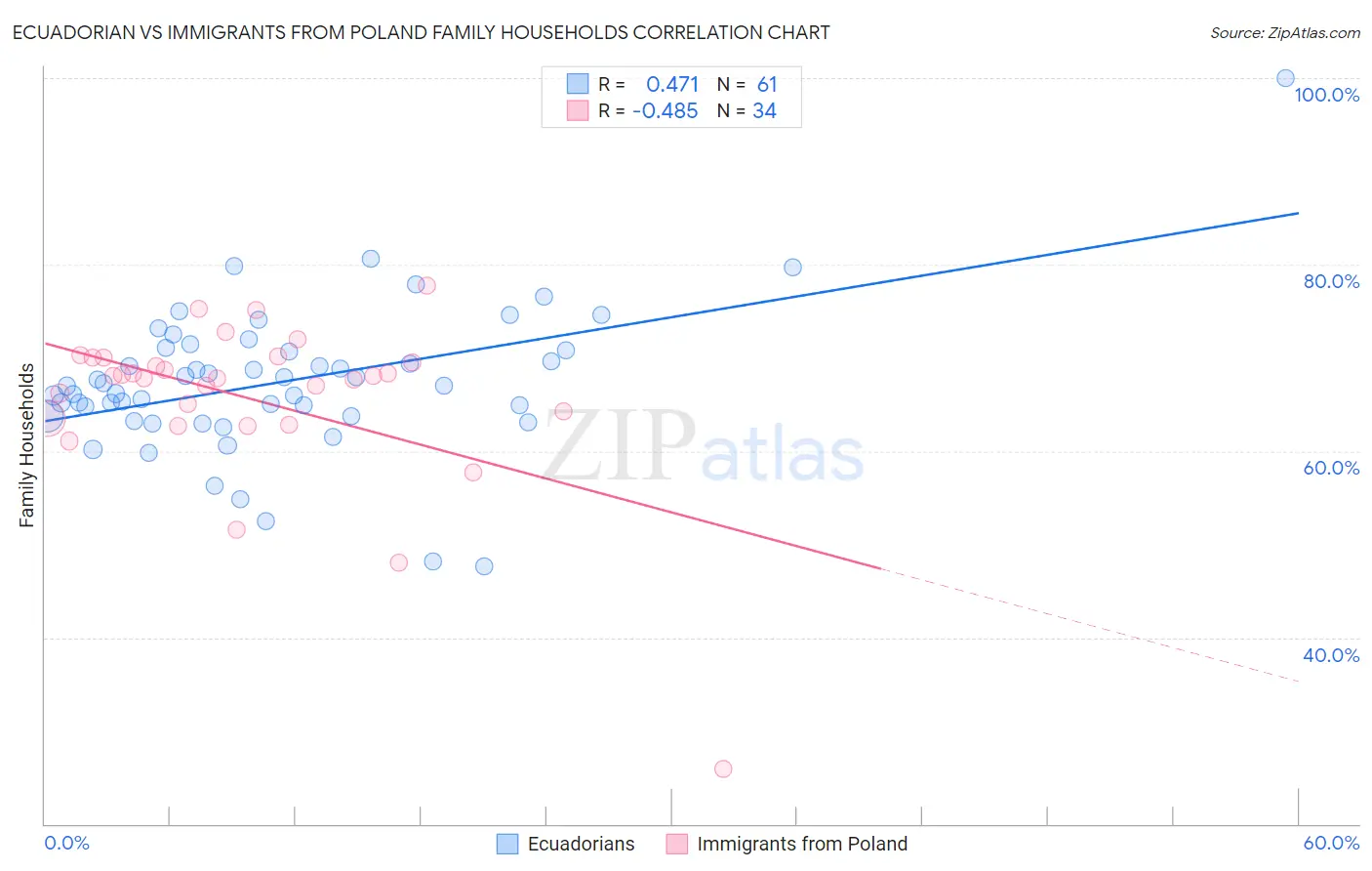Ecuadorian vs Immigrants from Poland Family Households