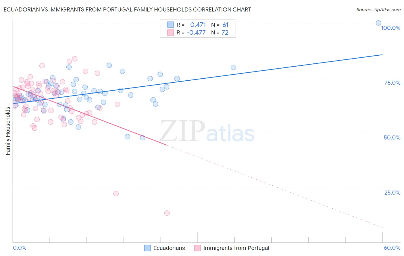 Ecuadorian vs Immigrants from Portugal Family Households