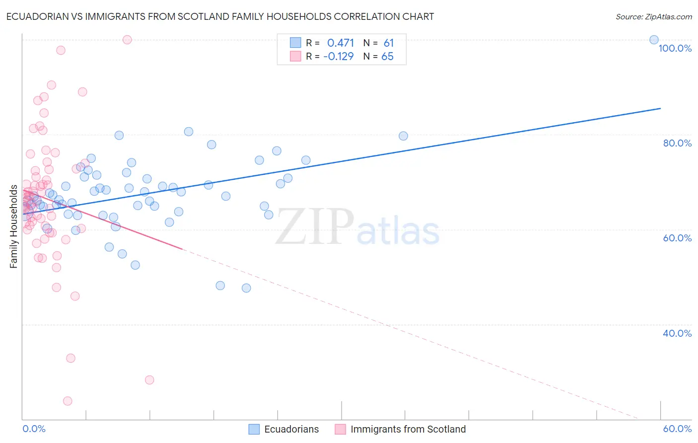 Ecuadorian vs Immigrants from Scotland Family Households