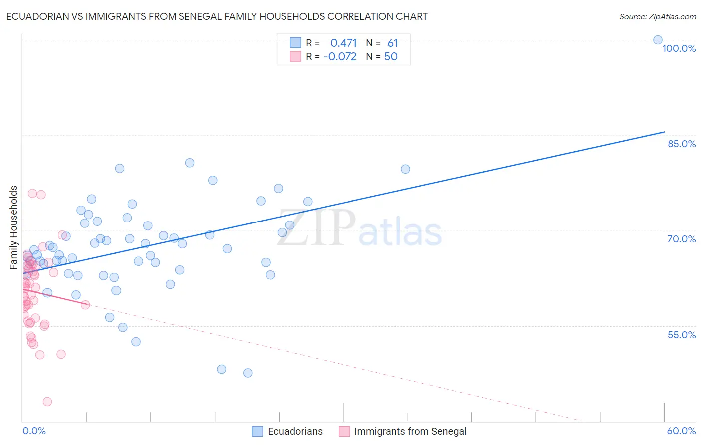 Ecuadorian vs Immigrants from Senegal Family Households