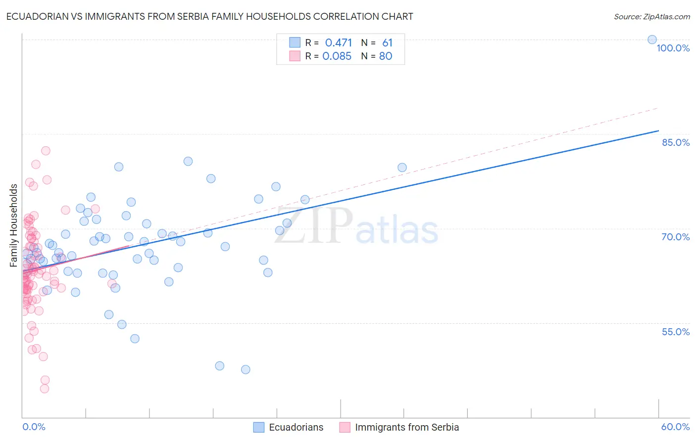 Ecuadorian vs Immigrants from Serbia Family Households
