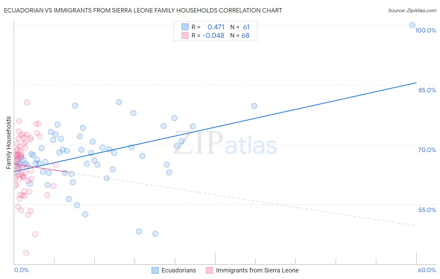 Ecuadorian vs Immigrants from Sierra Leone Family Households