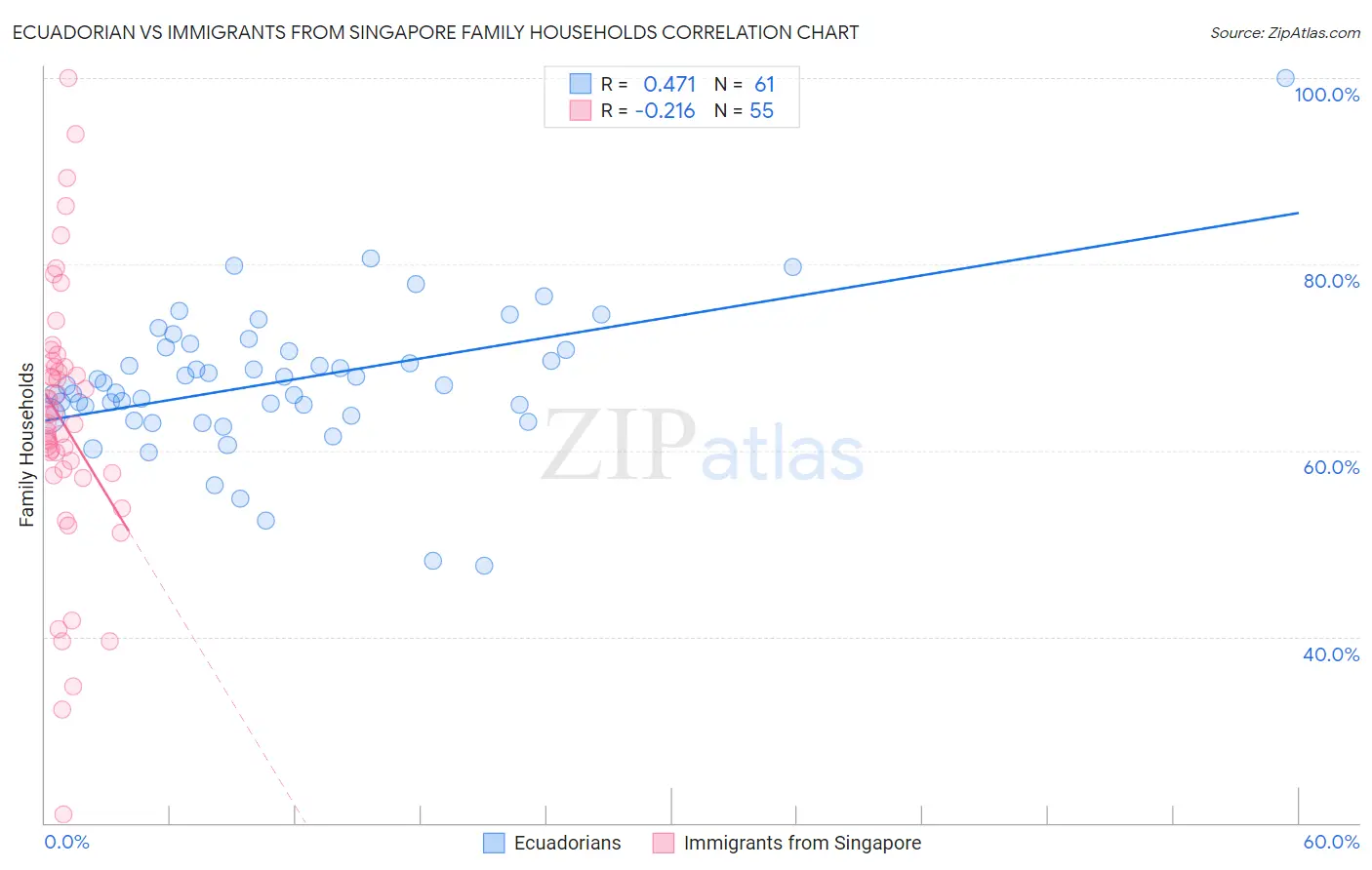 Ecuadorian vs Immigrants from Singapore Family Households