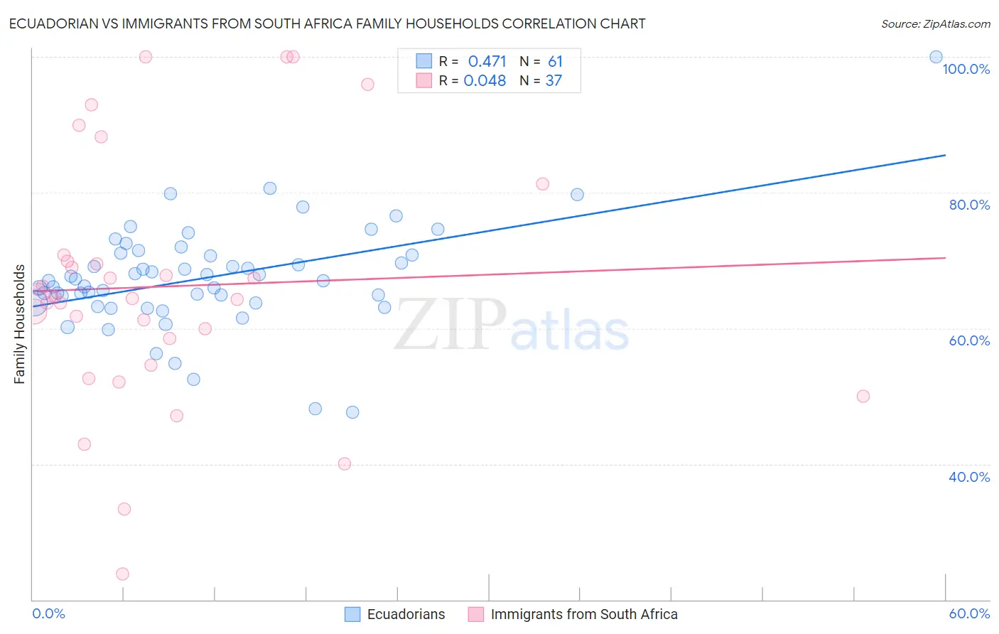 Ecuadorian vs Immigrants from South Africa Family Households