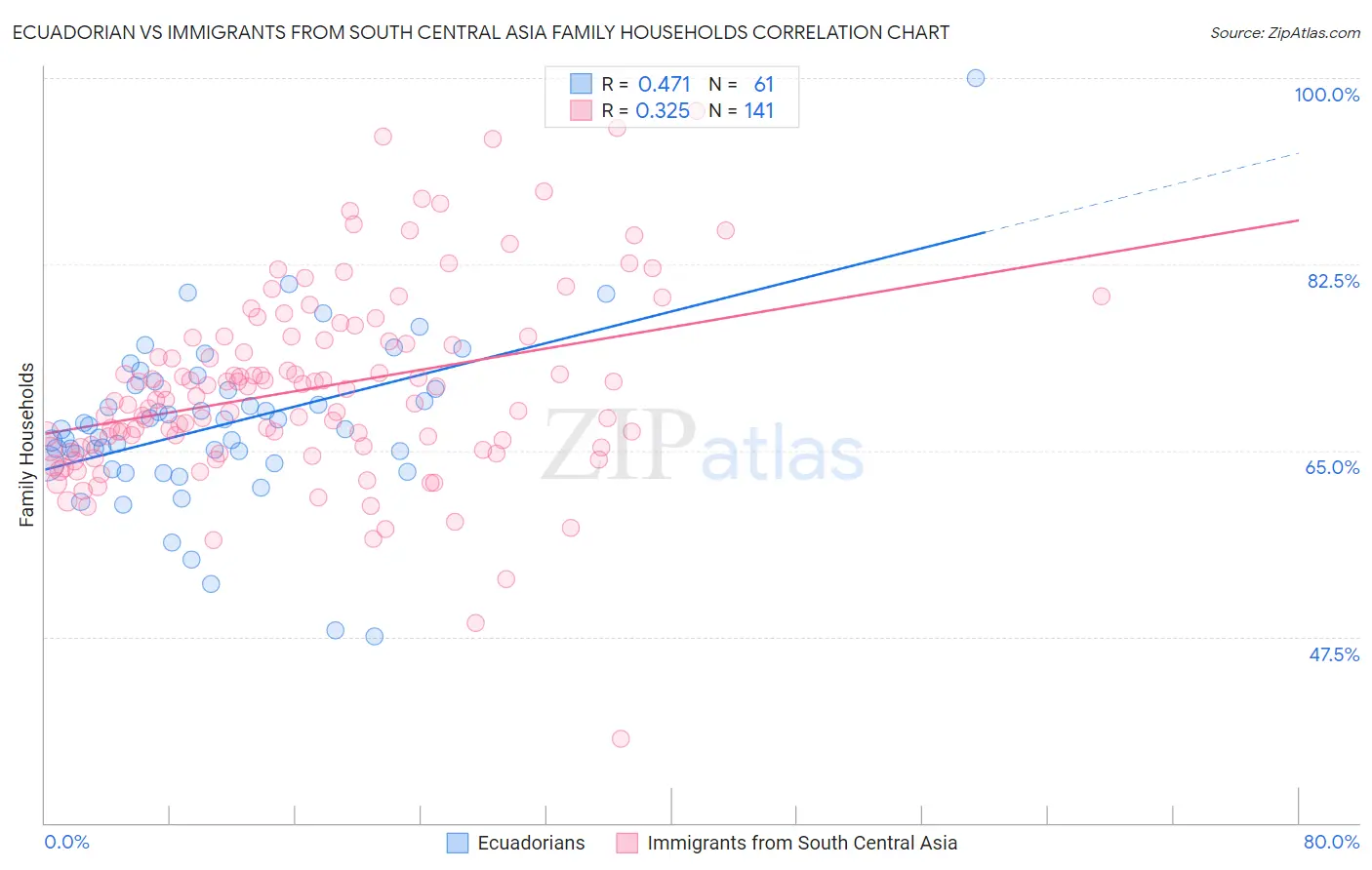 Ecuadorian vs Immigrants from South Central Asia Family Households