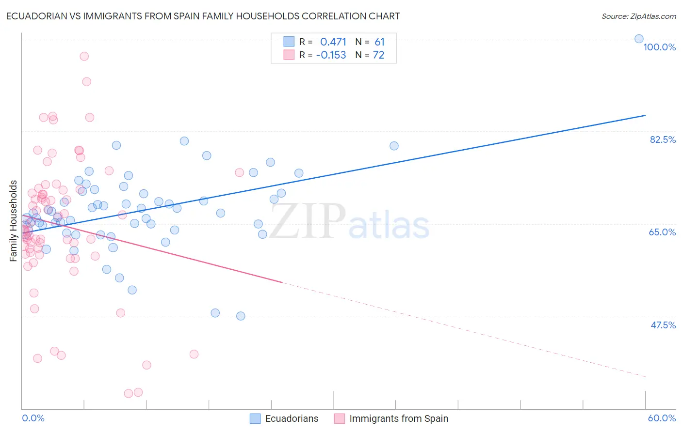 Ecuadorian vs Immigrants from Spain Family Households