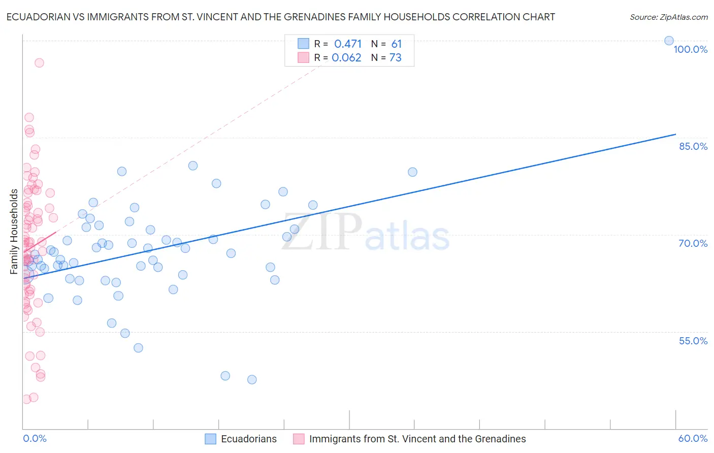Ecuadorian vs Immigrants from St. Vincent and the Grenadines Family Households