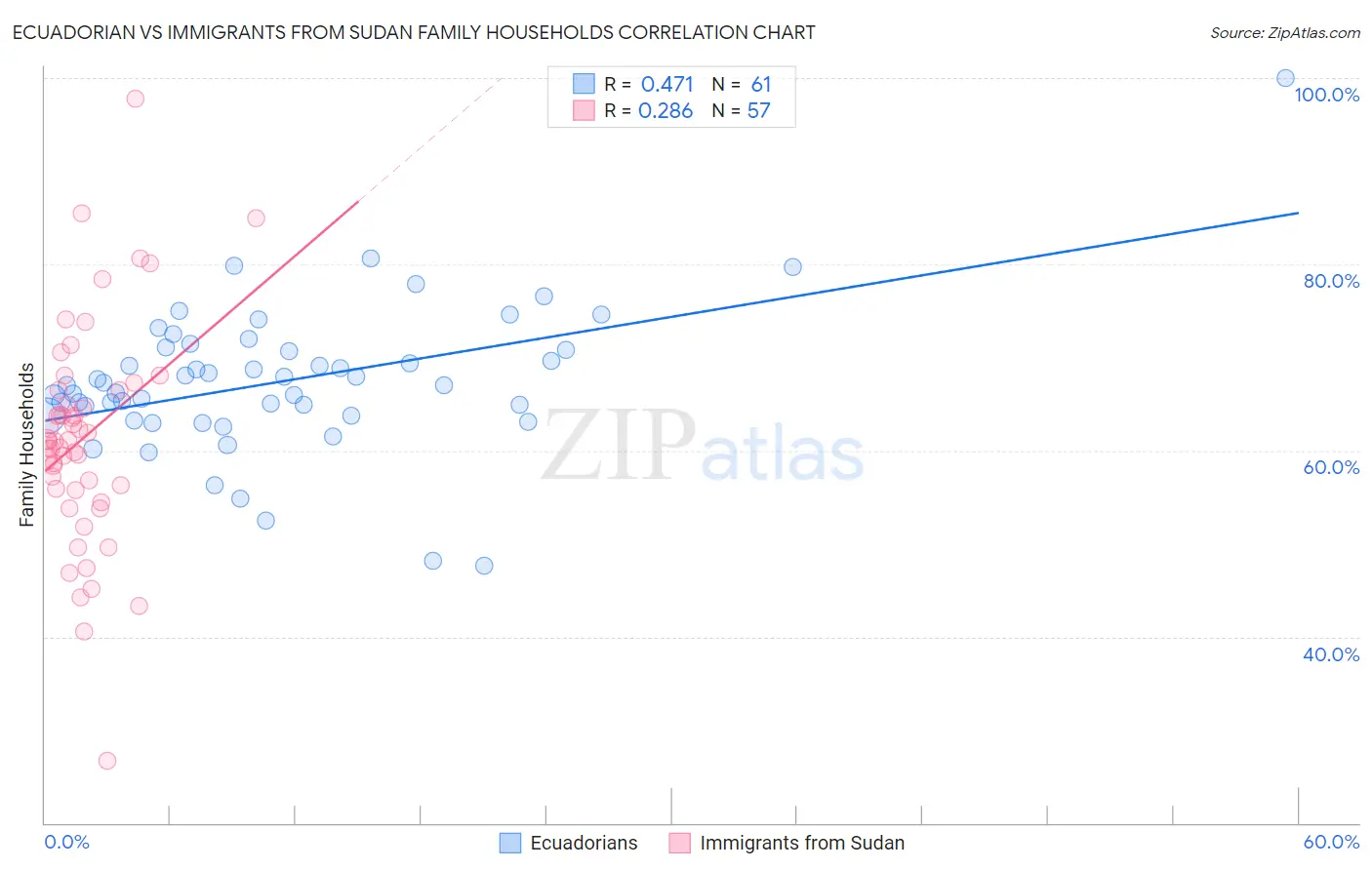 Ecuadorian vs Immigrants from Sudan Family Households