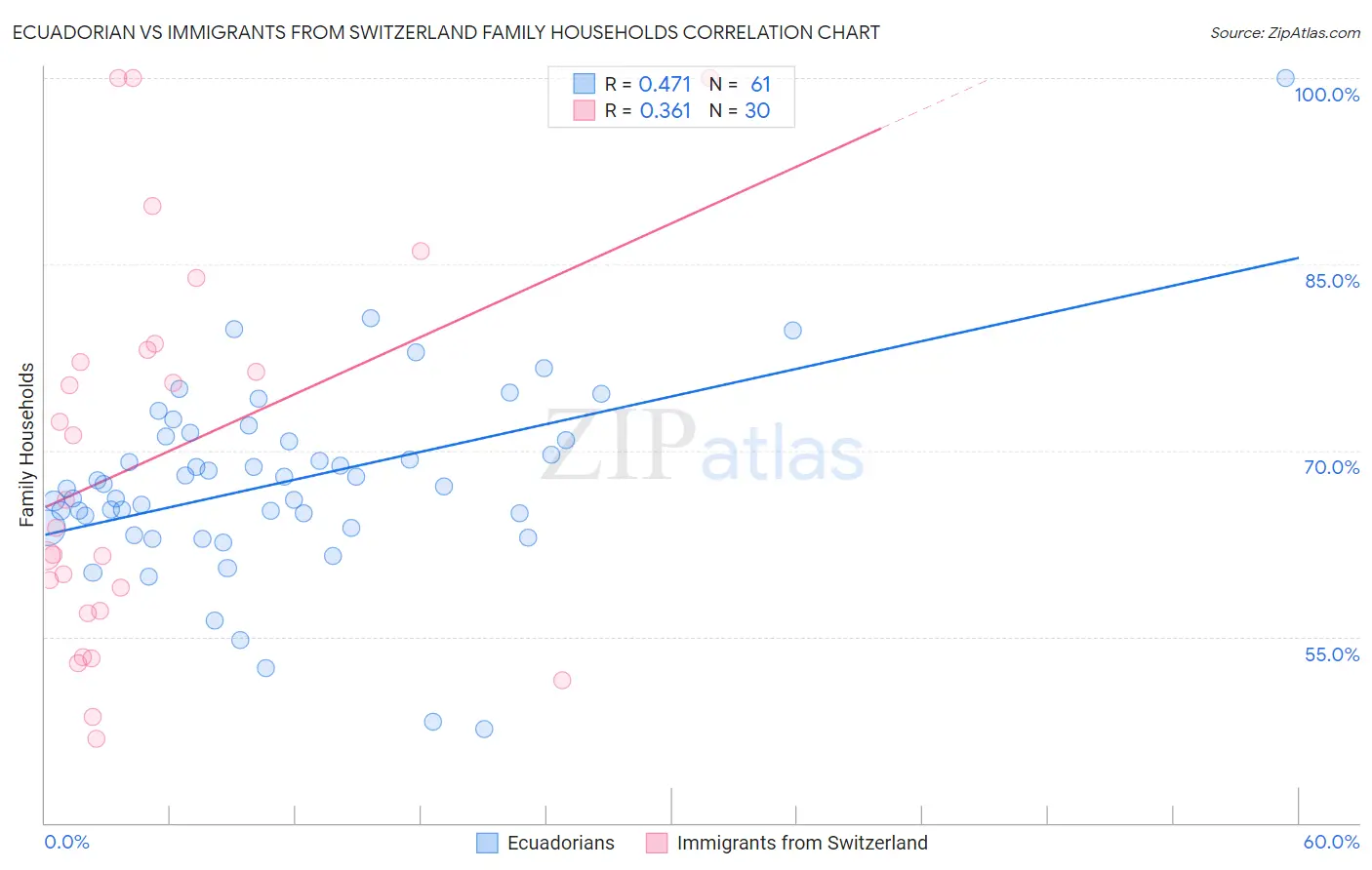 Ecuadorian vs Immigrants from Switzerland Family Households