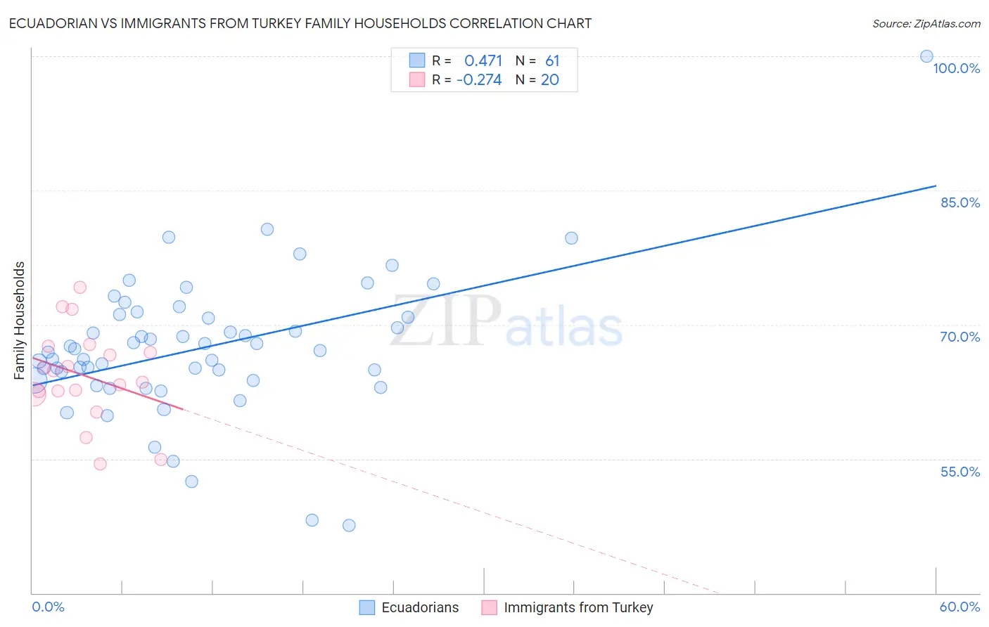 Ecuadorian vs Immigrants from Turkey Family Households