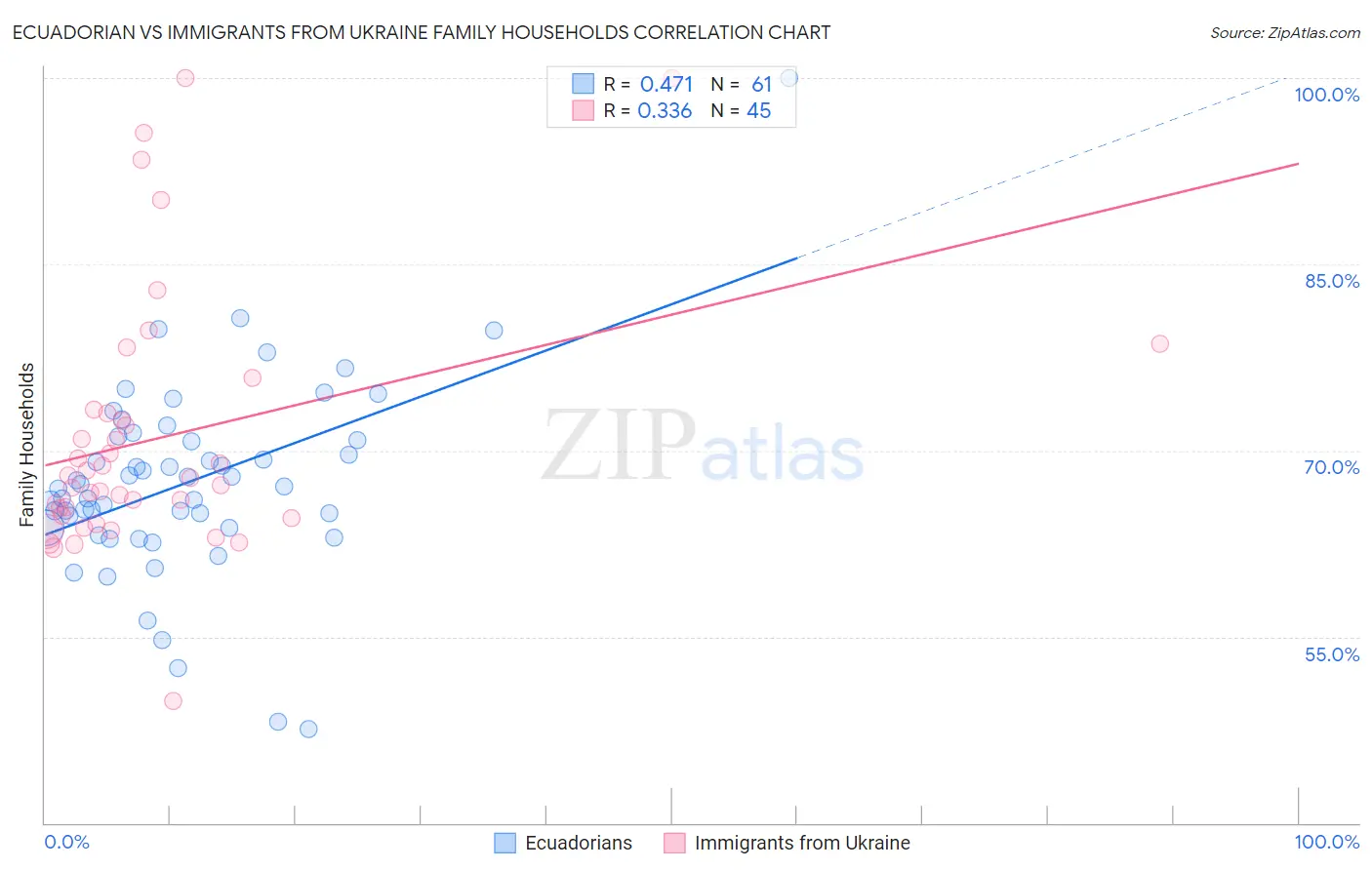 Ecuadorian vs Immigrants from Ukraine Family Households