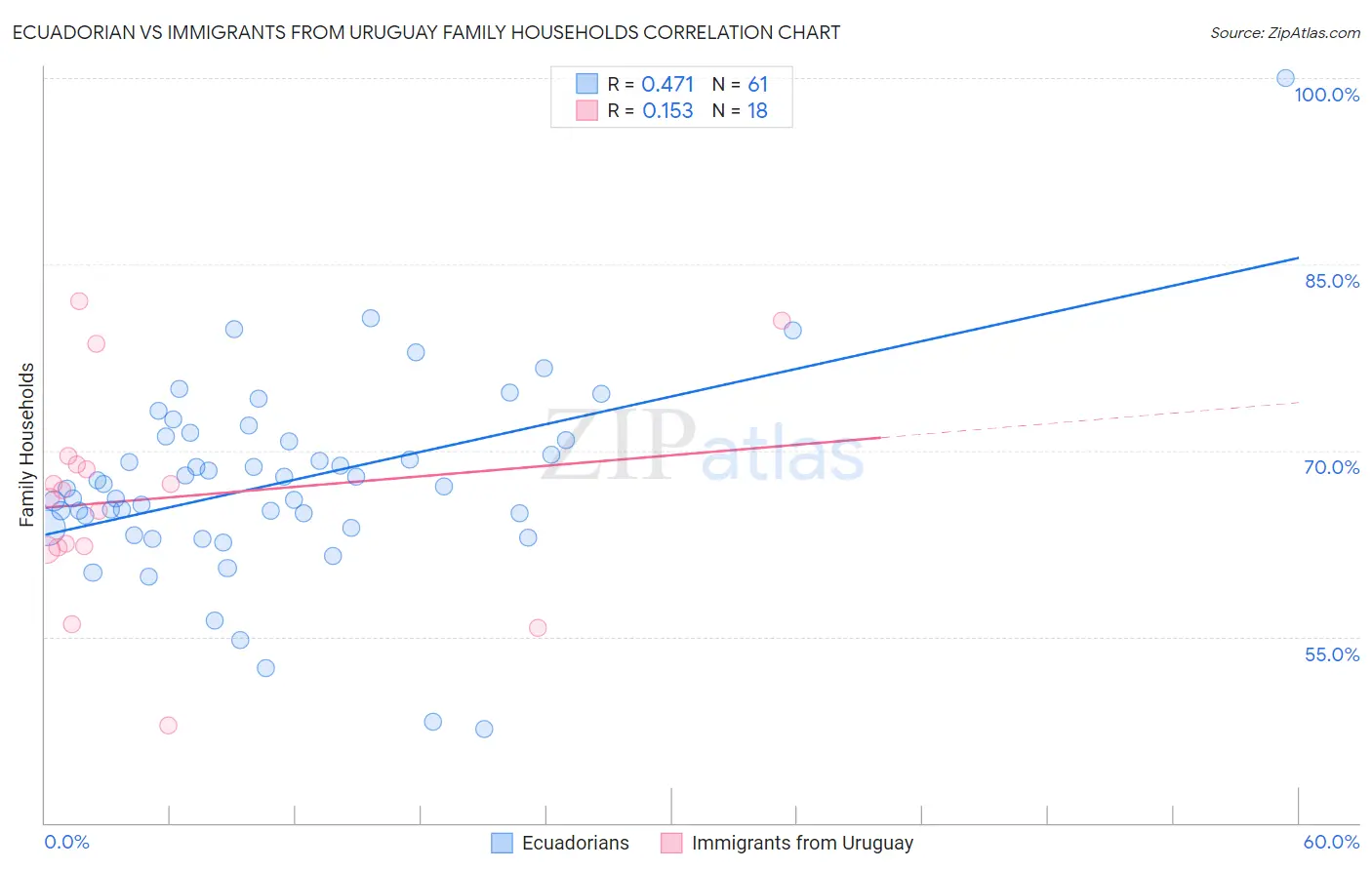 Ecuadorian vs Immigrants from Uruguay Family Households
