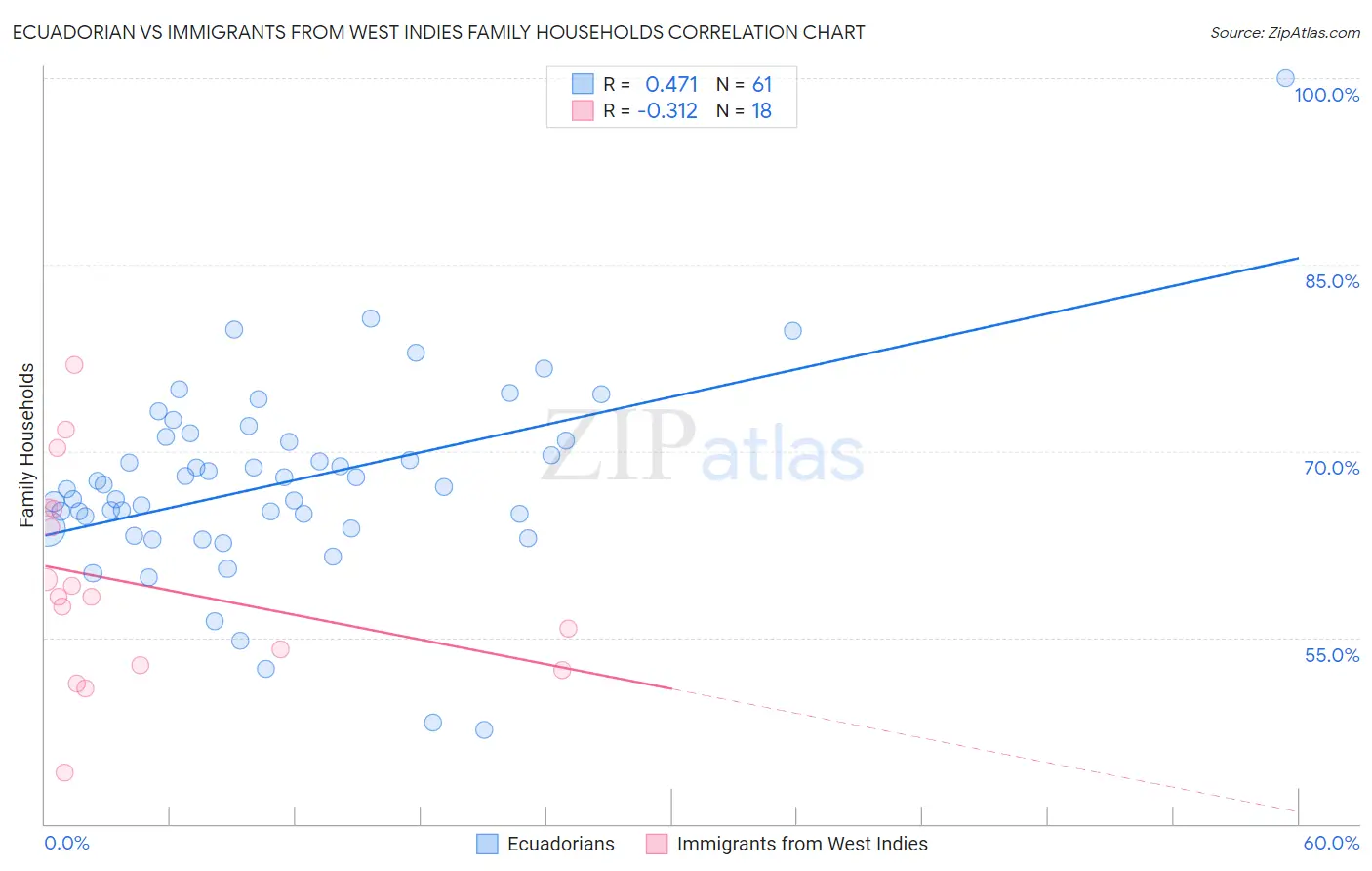 Ecuadorian vs Immigrants from West Indies Family Households